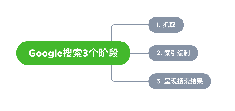 新乡市网站建设,新乡市外贸网站制作,新乡市外贸网站建设,新乡市网络公司,Google的工作原理？